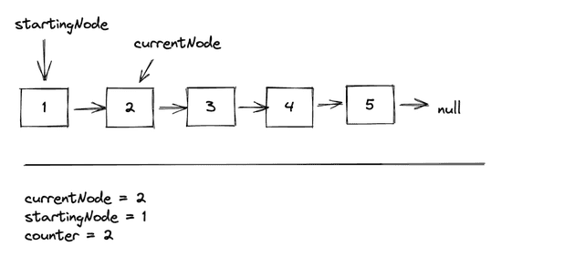 firstIterationStartingNode