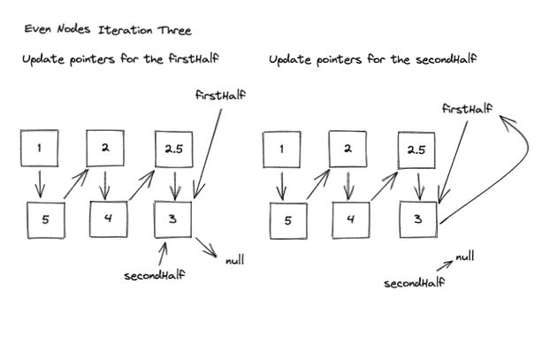 evenNodesIterationThree