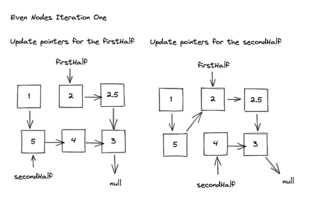 evenNodesIterationOne